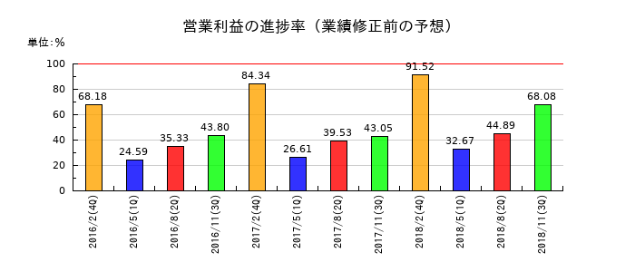 一六堂の営業利益の進捗率