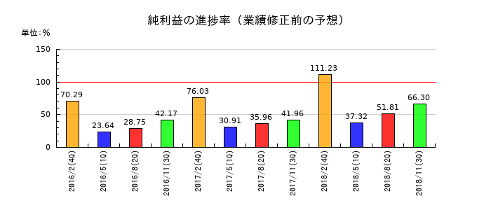 一六堂の純利益の進捗率