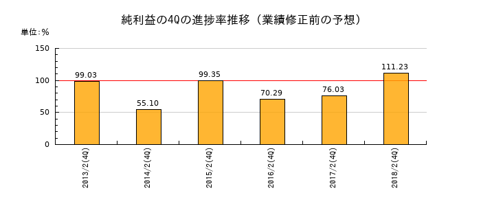 業績修正前の純利益の4Q進捗率推移