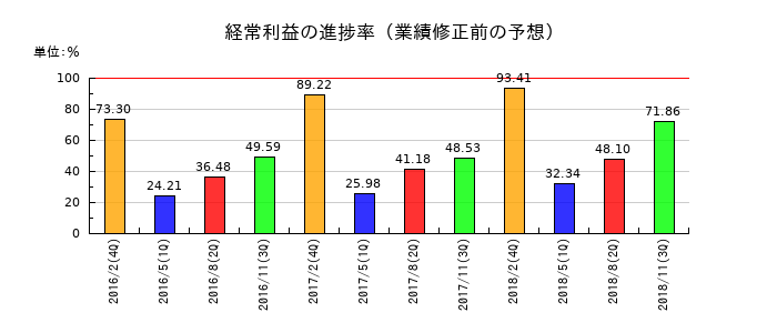 一六堂の経常利益の進捗率