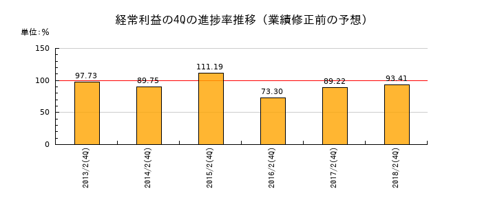 業績修正前の経常利益の4Q進捗率推移
