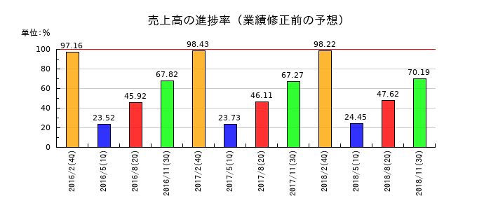 一六堂の売上高の進捗率