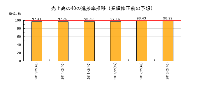 業績修正前の売上高の4Q進捗率推移