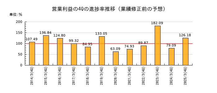 業績修正前の営業利益の4Q進捗率推移