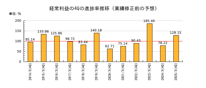 業績修正前の経常利益の4Q進捗率推移