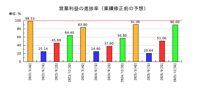 ZOAの営業利益の進捗率
