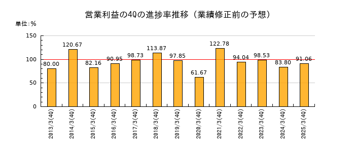 業績修正前の営業利益の4Q進捗率推移
