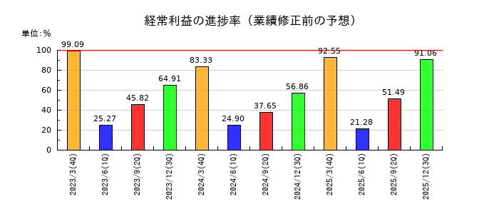 ZOAの経常利益の進捗率