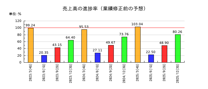 ZOAの売上高の進捗率