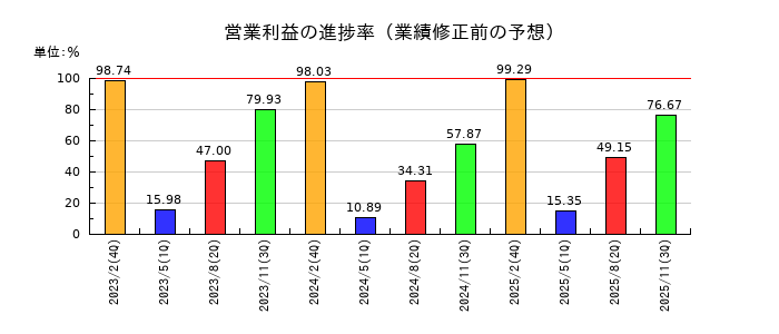 セブン&アイ・ホールディングスの営業利益の進捗率