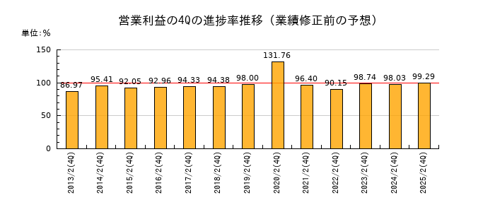 業績修正前の営業利益の4Q進捗率推移