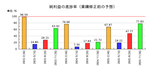 セブン&アイ・ホールディングスの純利益の進捗率