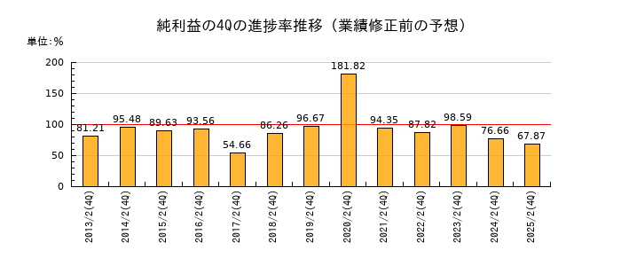 業績修正前の純利益の4Q進捗率推移