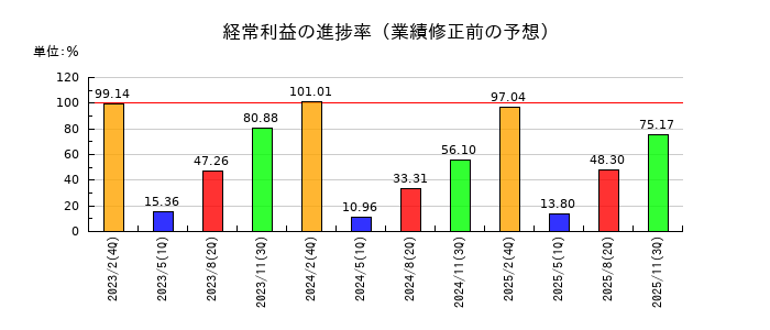 セブン&アイ・ホールディングスの経常利益の進捗率