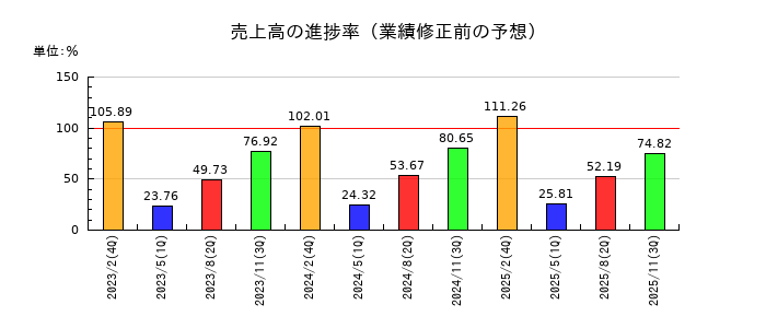 セブン&アイ・ホールディングスの売上高の進捗率
