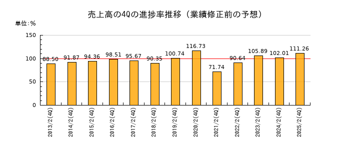 業績修正前の売上高の4Q進捗率推移