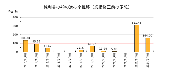 業績修正前の純利益の4Q進捗率推移