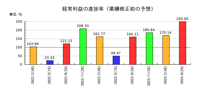 アークコアの経常利益の進捗率