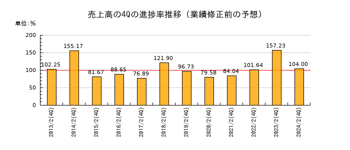 業績修正前の売上高の4Q進捗率推移