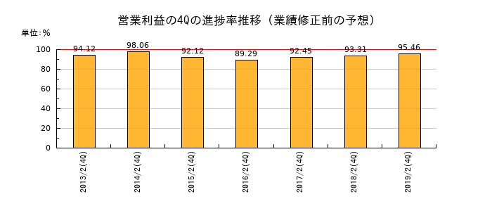 業績修正前の営業利益の4Q進捗率推移
