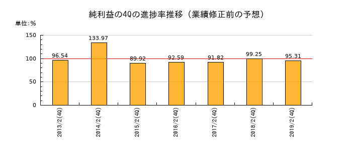業績修正前の純利益の4Q進捗率推移