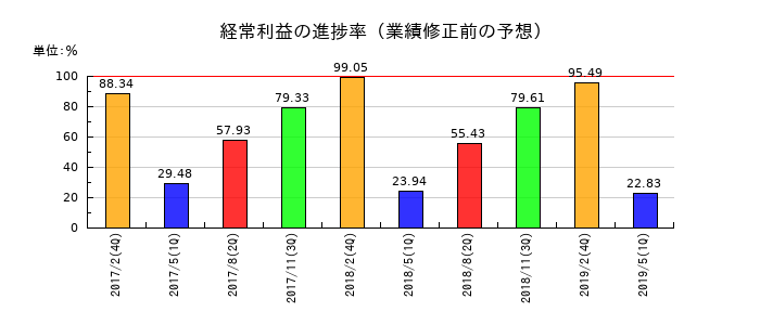 薬王堂の経常利益の進捗率