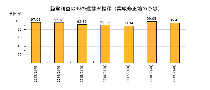 業績修正前の経常利益の4Q進捗率推移