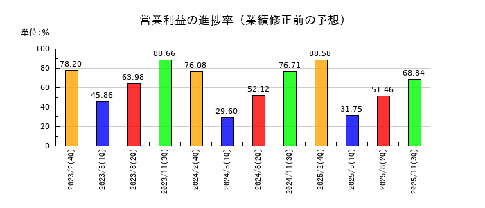 クリエイト・レストランツ・ホールディングスの営業利益の進捗率