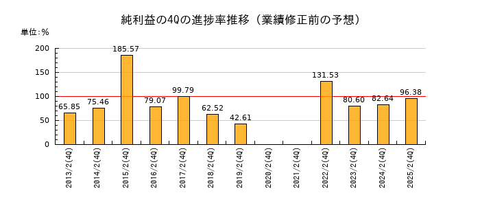 業績修正前の純利益の4Q進捗率推移