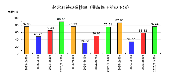 クリエイト・レストランツ・ホールディングスの経常利益の進捗率