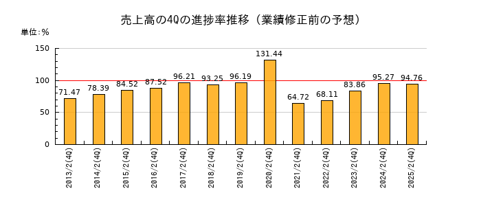 業績修正前の売上高の4Q進捗率推移
