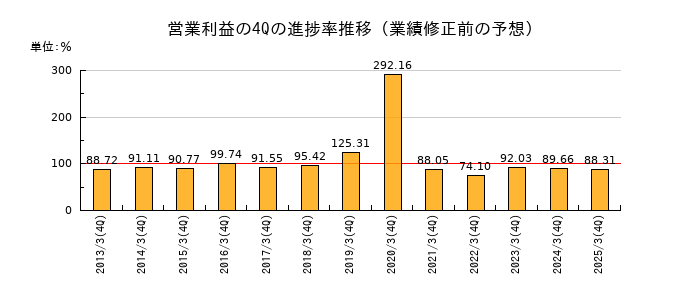 業績修正前の営業利益の4Q進捗率推移