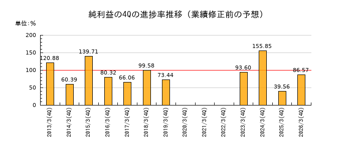 業績修正前の純利益の4Q進捗率推移