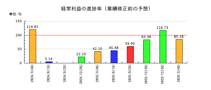デリカフーズホールディングスの経常利益の進捗率