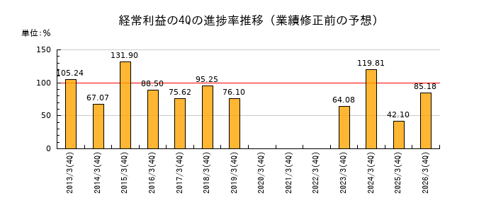 業績修正前の経常利益の4Q進捗率推移