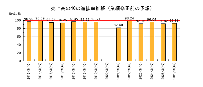 業績修正前の売上高の4Q進捗率推移