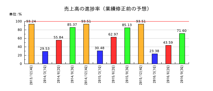 ネットワークバリューコンポネンツの売上高の進捗率