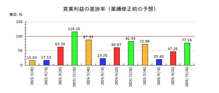 サンマルクホールディングスの営業利益の進捗率