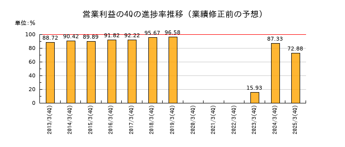 業績修正前の営業利益の4Q進捗率推移