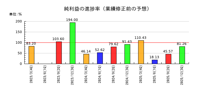 サンマルクホールディングスの純利益の進捗率