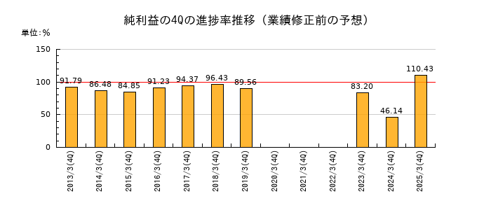 業績修正前の純利益の4Q進捗率推移