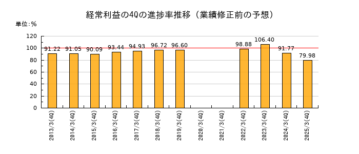 業績修正前の経常利益の4Q進捗率推移