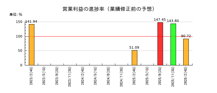 フェリシモの営業利益の進捗率