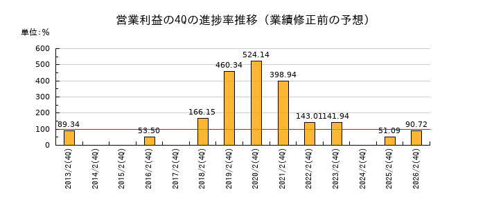 業績修正前の営業利益の4Q進捗率推移