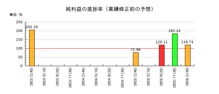 フェリシモの純利益の進捗率