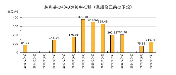 業績修正前の純利益の4Q進捗率推移