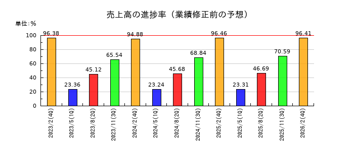 フェリシモの売上高の進捗率