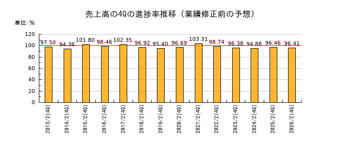 業績修正前の売上高の4Q進捗率推移