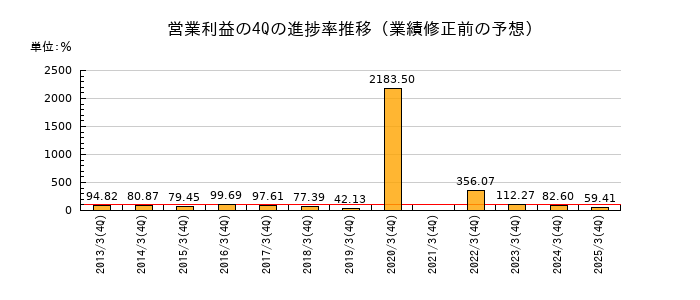 業績修正前の営業利益の4Q進捗率推移