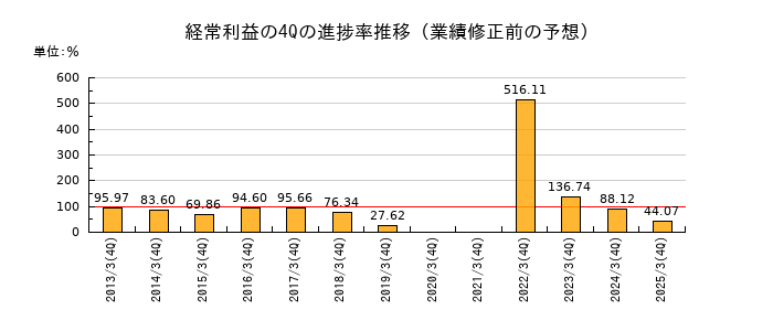 業績修正前の経常利益の4Q進捗率推移